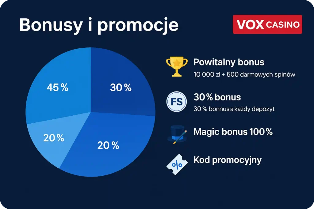 Bonusy i promocje