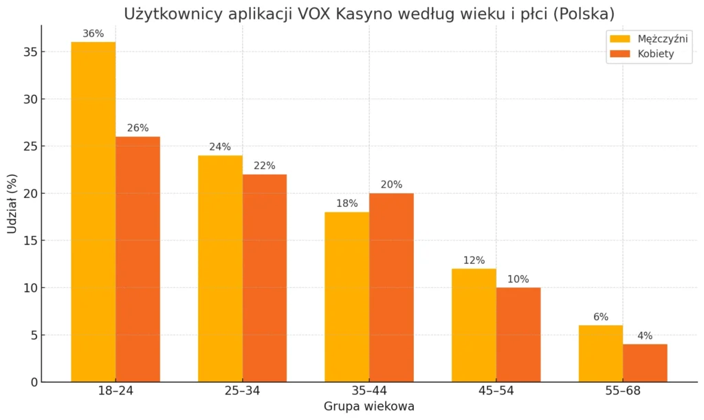 Użytkownicy Aplikacji VOX Kasyno Według Wieku I Płci (Polska)